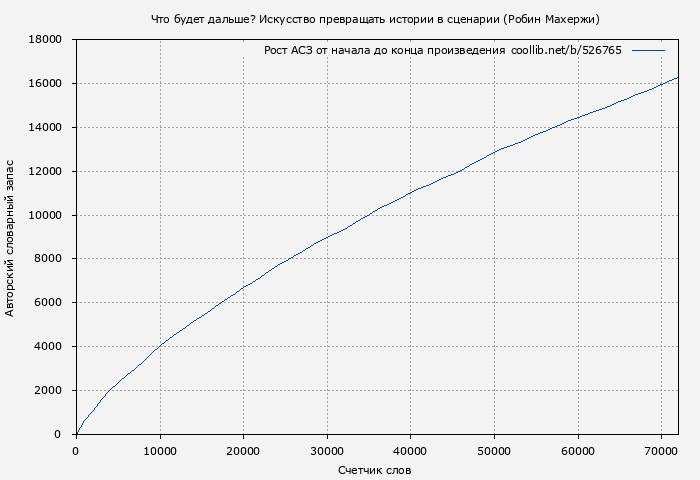 Рост АСЗ книги № 526765: Что будет дальше? Искусство превращать истории в сценарии (Робин Махержи)