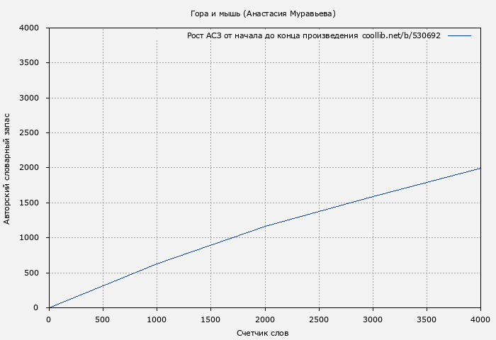 Рост АСЗ книги № 530692: Гора и мышь (Анастасия Муравьева)
