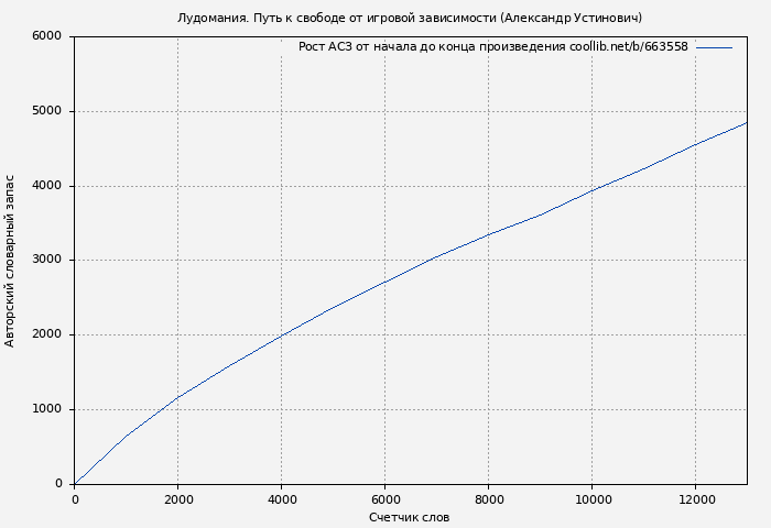 Рост АСЗ книги № 663558: Лудомания. Путь к свободе от игровой зависимости (Александр Устинович)