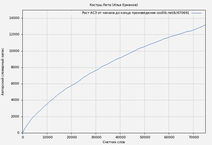 Рост АСЗ книги № 670691: Костры Лета (Илья Ермаков)