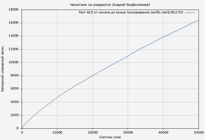 Рост АСЗ книги № 812729: Чекистами не рождаются (Андрей Ворфоломеев)