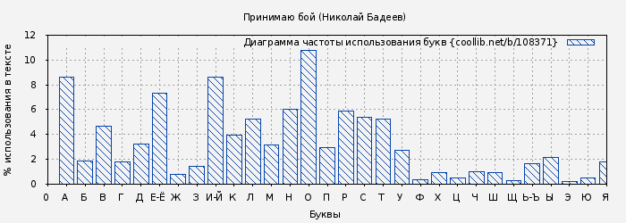 Диаграма использования букв книги № 108371: Принимаю бой (Николай Бадеев)
