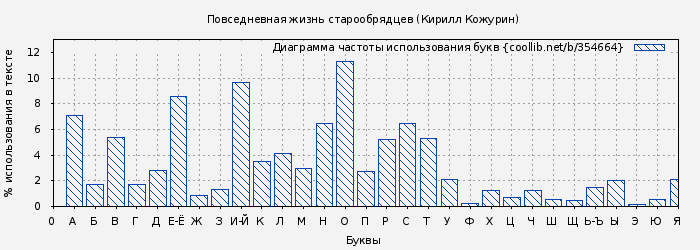 Диаграма использования букв книги № 354664: Повседневная жизнь старообрядцев (Кирилл Кожурин)
