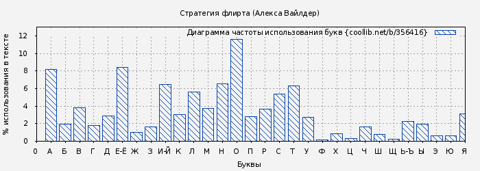 Диаграма использования букв книги № 356416: Стратегия флирта (Алекса Вайлдер)