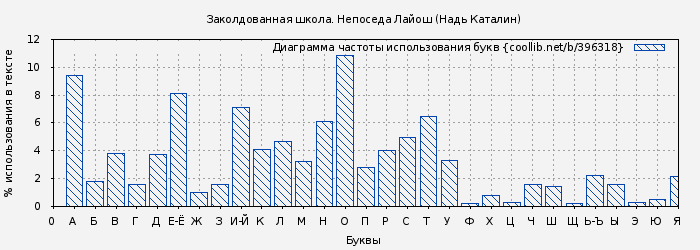 Диаграма использования букв книги № 396318: Заколдованная школа. Непоседа Лайош (Каталин Надь)