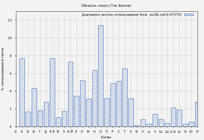 Диаграма использования букв книги № 470793: Обмануть смерть (Тим Волков)