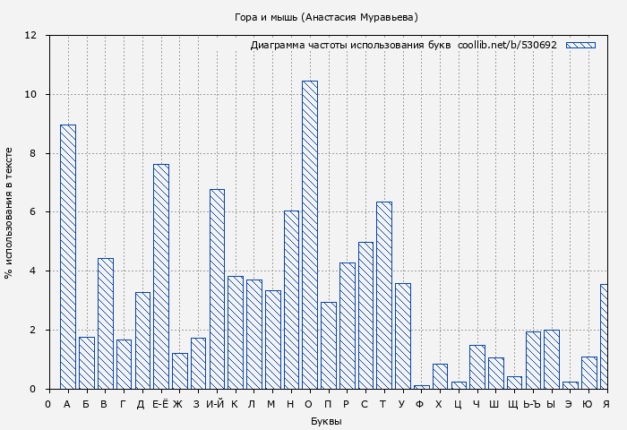Диаграма использования букв книги № 530692: Гора и мышь (Анастасия Муравьева)
