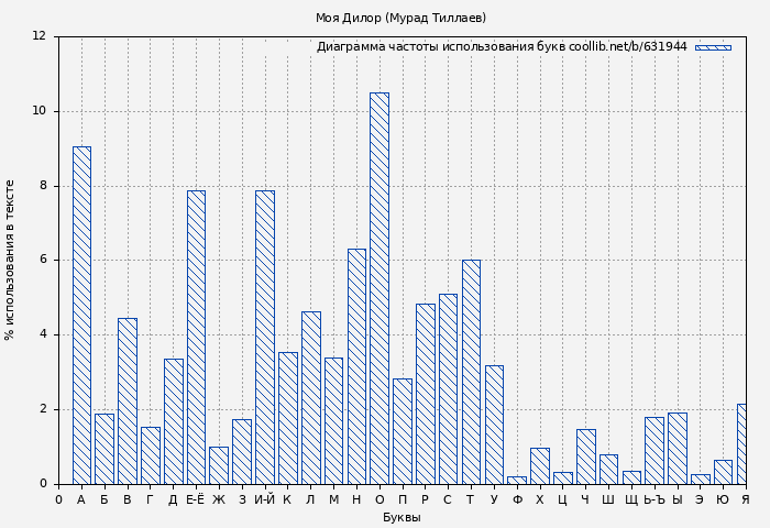 Диаграма использования букв книги № 631944: Моя Дилор (Мурад Тиллаев)