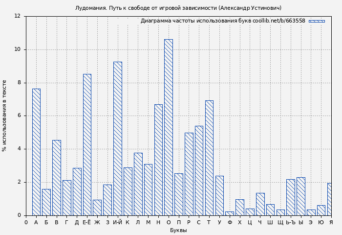 Диаграма использования букв книги № 663558: Лудомания. Путь к свободе от игровой зависимости (Александр Устинович)