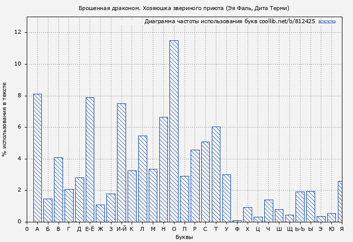 Диаграма использования букв книги № 812425: Брошенная драконом. Хозяюшка звериного приюта (Эя Фаль)