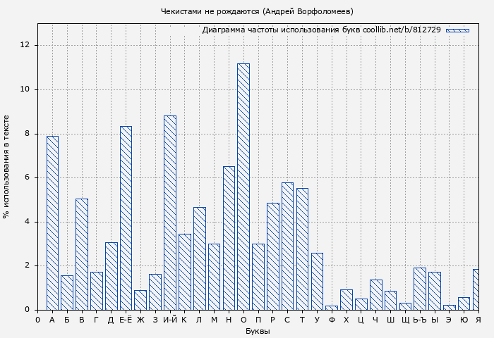 Диаграма использования букв книги № 812729: Чекистами не рождаются (Андрей Ворфоломеев)