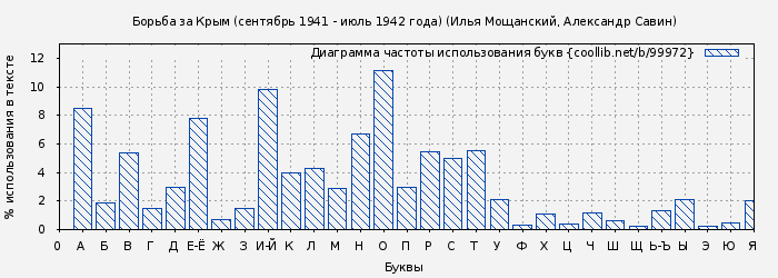 Диаграма использования букв книги № 99972: Борьба за Крым (сентябрь 1941 - июль 1942 года) (Илья Мощанский)