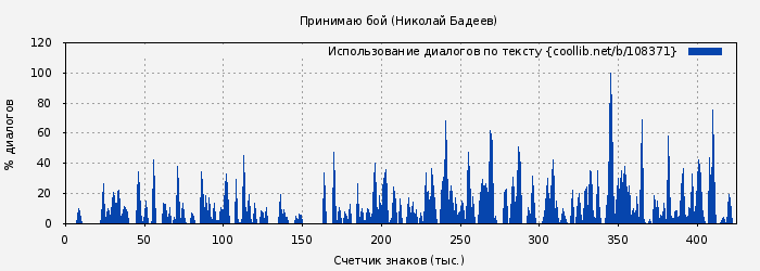 Использование диалогов по тексту книги № 108371: Принимаю бой (Николай Бадеев)