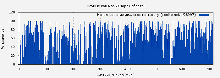 Использование диалогов по тексту книги № 28997: Ночные кошмары (Нора Робертс)