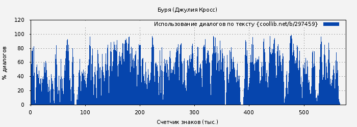 Использование диалогов по тексту книги № 297459: Буря (Джулия Кросс)