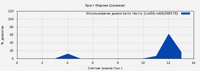 Использование диалогов по тексту книги № 368578: Крест (Варлам Шаламов)