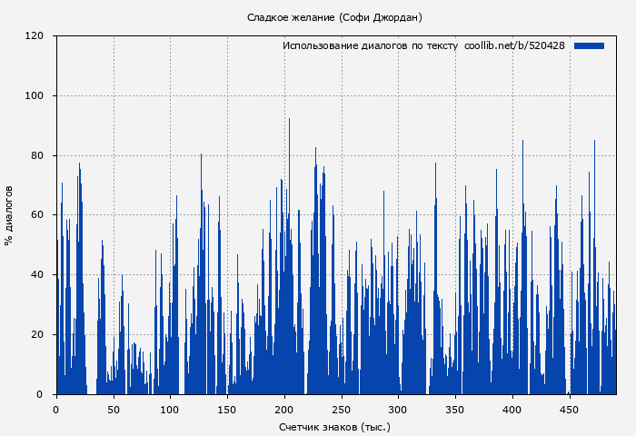 Использование диалогов по тексту книги № 520428: Сладкое желание (Софи Джордан)