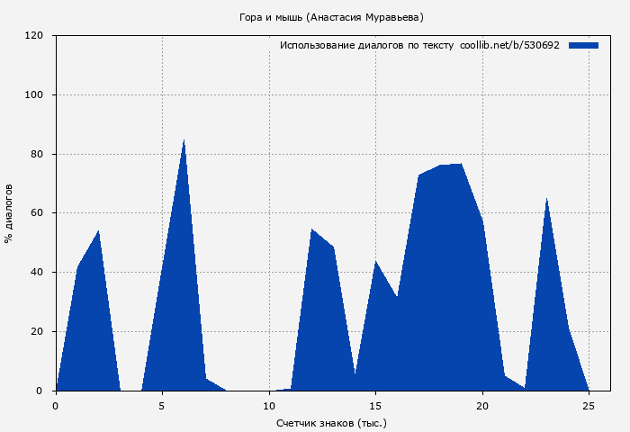 Использование диалогов по тексту книги № 530692: Гора и мышь (Анастасия Муравьева)