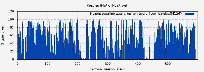 Использование диалогов по тексту книги № 56126: Крылья (Майкл Крайтон)