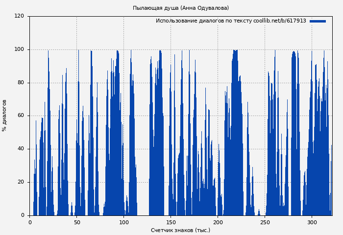Использование диалогов по тексту книги № 617913: Пылающая душа (Анна Одувалова)