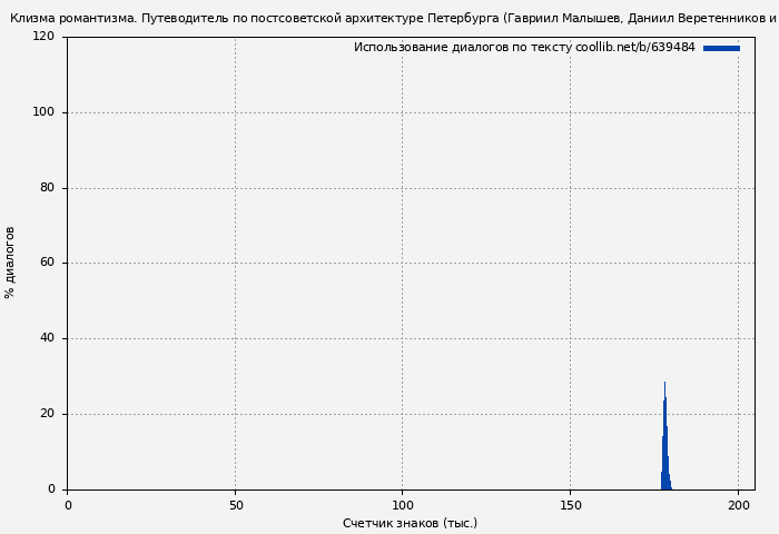 Использование диалогов по тексту книги № 639484: Клизма романтизма. Путеводитель по постсоветской архитектуре Петербурга (Гавриил Малышев)