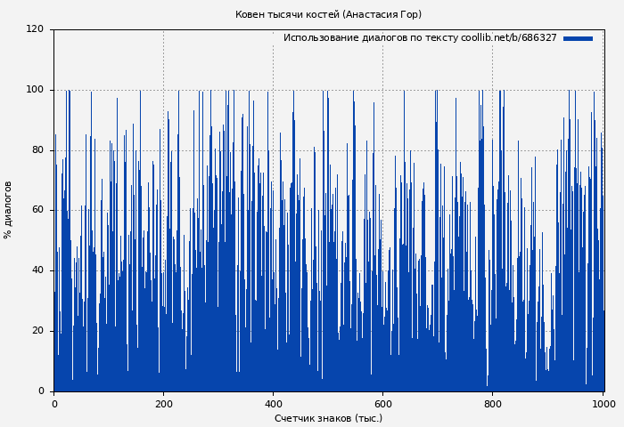 Использование диалогов по тексту книги № 686327: Ковен тысячи костей (Анастасия Гор)