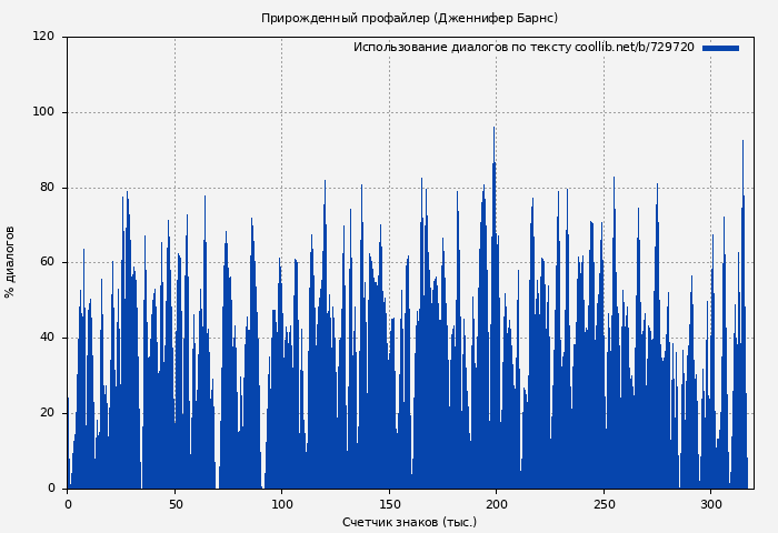 Использование диалогов по тексту книги № 729720: Прирожденный профайлер (Дженнифер Барнс)