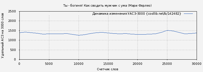 Удельный АСЗ-3000 книги № 142482: Ты - богиня! Как сводить мужчин с ума (Мари Форлео)