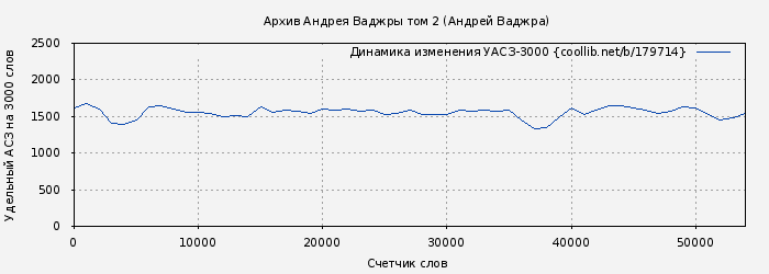 Удельный АСЗ-3000 книги № 179714: Архив Андрея Ваджры том 2 (Андрей Ваджра)