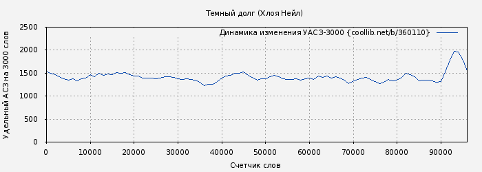 Удельный АСЗ-3000 книги № 360110: Темный долг (Хлоя Нейл)