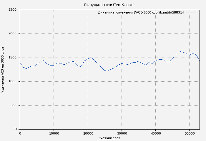 Удельный АСЗ-3000 книги № 588314: Ползущие в ночи (Тим Каррэн)
