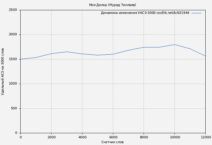 Удельный АСЗ-3000 книги № 631944: Моя Дилор (Мурад Тиллаев)