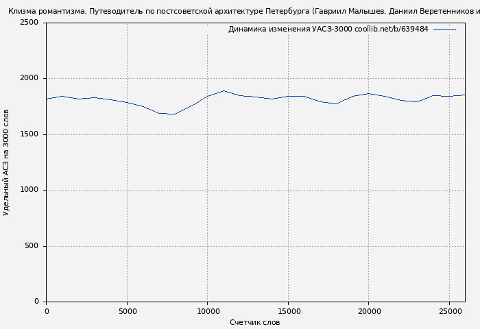 Удельный АСЗ-3000 книги № 639484: Клизма романтизма. Путеводитель по постсоветской архитектуре Петербурга (Гавриил Малышев)