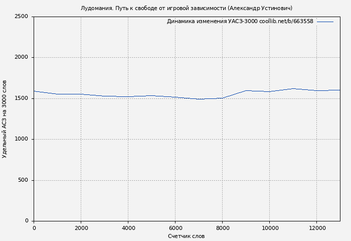 Удельный АСЗ-3000 книги № 663558: Лудомания. Путь к свободе от игровой зависимости (Александр Устинович)