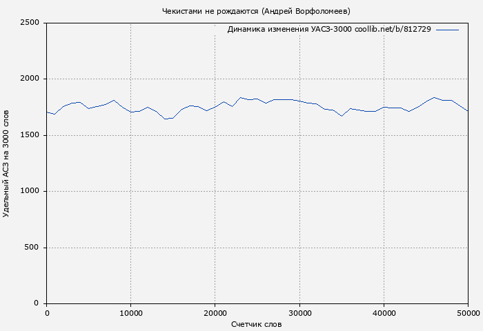 Удельный АСЗ-3000 книги № 812729: Чекистами не рождаются (Андрей Ворфоломеев)