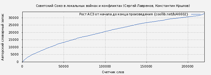 Рост АСЗ книги № 46602: Советский Союз в локальных войнах и конфликтах (Сергей Лавренов)