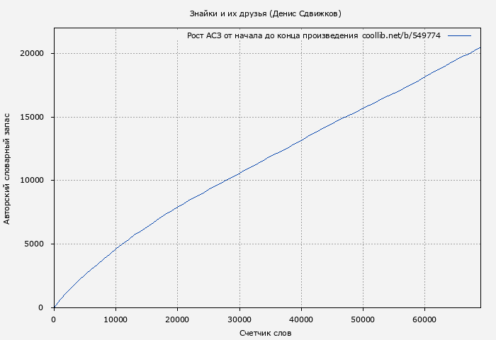 Рост АСЗ книги № 549774: Знайки и их друзья (Денис Сдвижков)