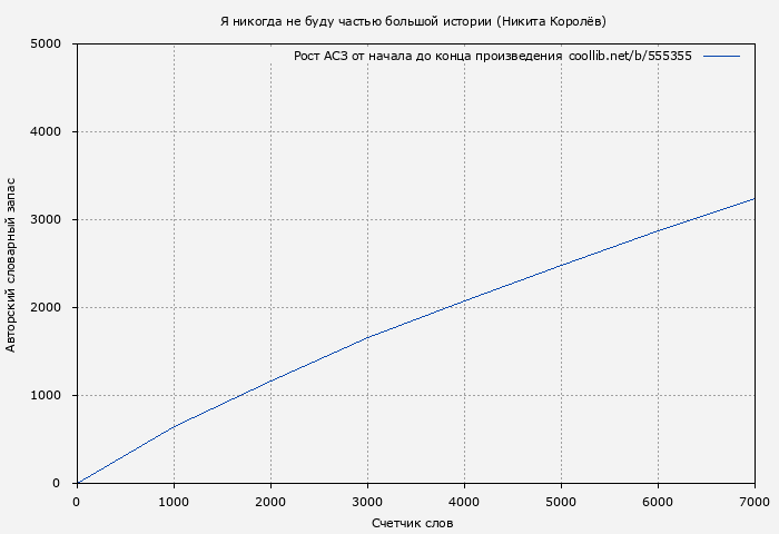 Рост АСЗ книги № 555355: Я никогда не буду частью большой истории (Никита Королёв)