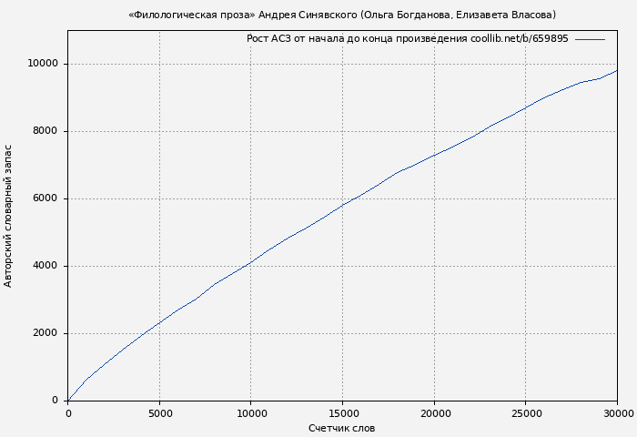 Рост АСЗ книги № 659895: «Филологическая проза» Андрея Синявского (Ольга Богданова)