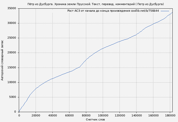 Рост АСЗ книги № 756644: Пётр из Дусбурга. Хроника земли Прусской. Текст, перевод, комментарий ( Петр из Дусбурга)