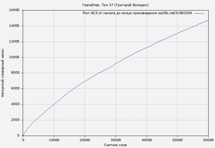 Рост АСЗ книги № 803199: Газлайтер. Том 37 (Григорий Володин)