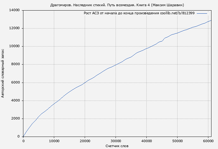Рост АСЗ книги № 812399: Драгомиров. Наследник стихий. Путь возмездия. Книга 4 (Максим Шаравин)
