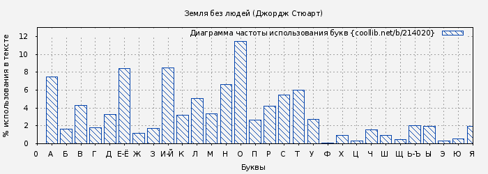 Диаграма использования букв книги № 214020: Земля без людей (Джордж Стюарт)