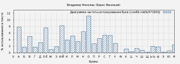 Диаграма использования букв книги № 371809: Владимир Мономах (Борис Васильев)