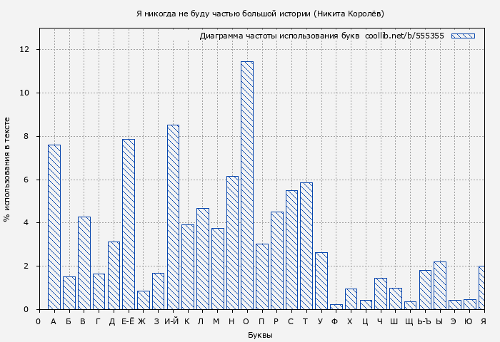 Диаграма использования букв книги № 555355: Я никогда не буду частью большой истории (Никита Королёв)