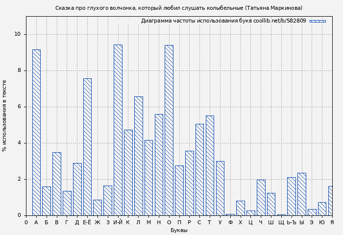 Диаграма использования букв книги № 582809: Сказка про глухого волчонка, который любил слушать колыбельные (Татьяна Маркинова)