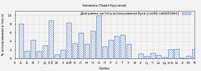 Диаграма использования букв книги № 59944: Калевала (Павел Крусанов)