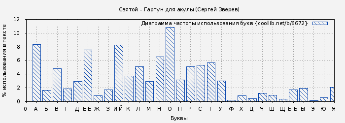 Диаграма использования букв книги № 6672: Святой – Гарпун для акулы (Сергей Зверев)
