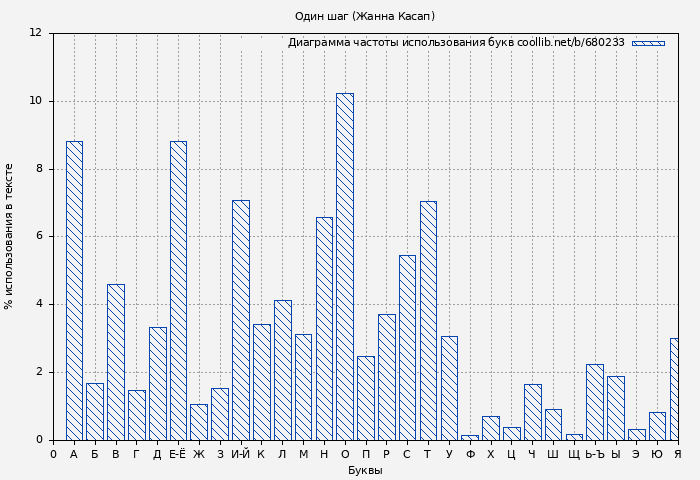 Диаграма использования букв книги № 680233: Один шаг (Жанна Касап)