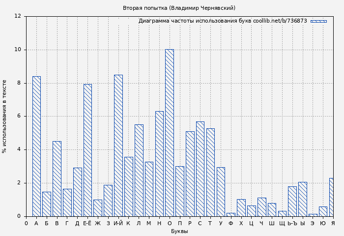 Диаграма использования букв книги № 736873: Вторая попытка (Владимир Чернявский)
